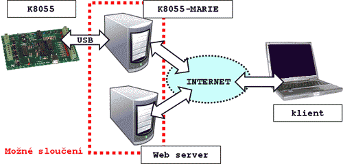 schéma komunikace strany klienta a serveru při instalaci na dvou rozdílných PC