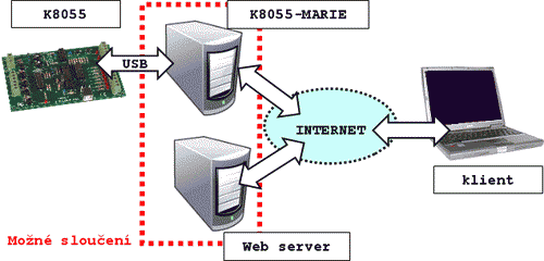 K8055-MARIE connection